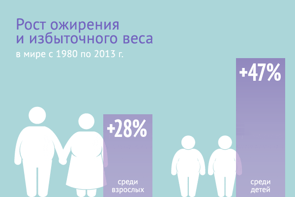 Процент Людей С Лишним Весом В Мире